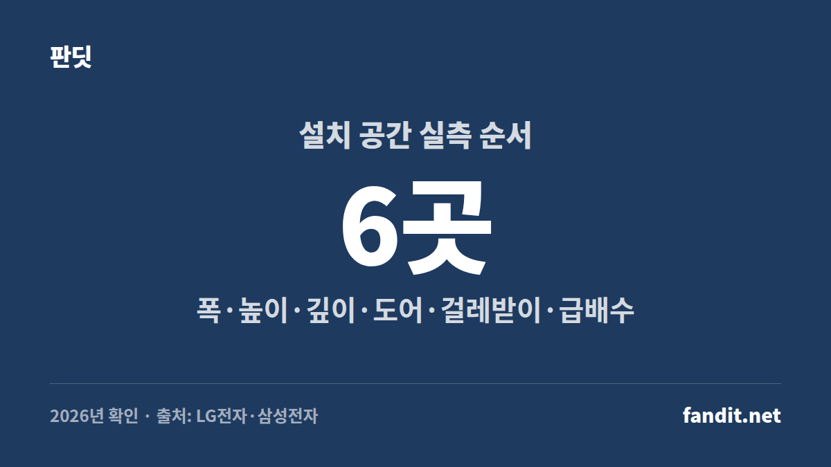 식기세척기 설치 공간을 폭·높이·깊이·도어·걸레받이·급배수 6곳으로 나눠 확인하는 실측 카드