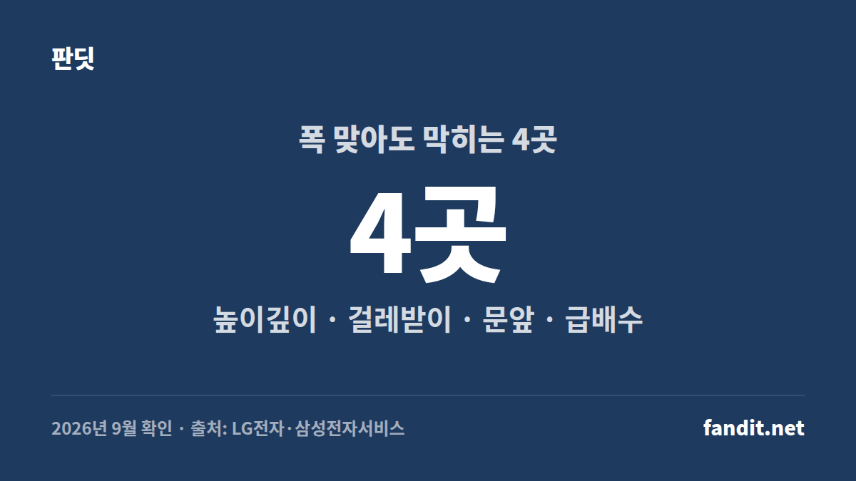 식기세척기 설치 안됨 원인을 폭이 맞아도 막히는 높이·깊이, 걸레받이, 문 앞 공간, 급배수·전원 4곳으로 나눠 확인하는 카드