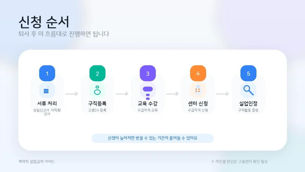 계약직-실업급여-신청순서