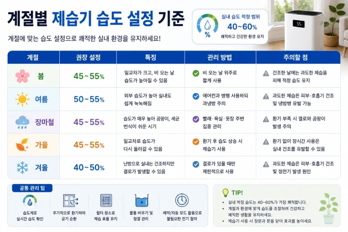 계절 별 제습기 습도 설정
