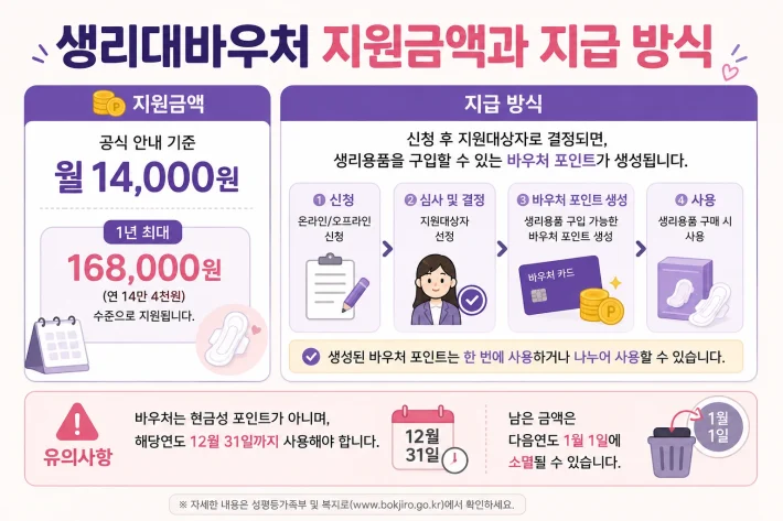 생리대바우처 지원금액과 지급방식