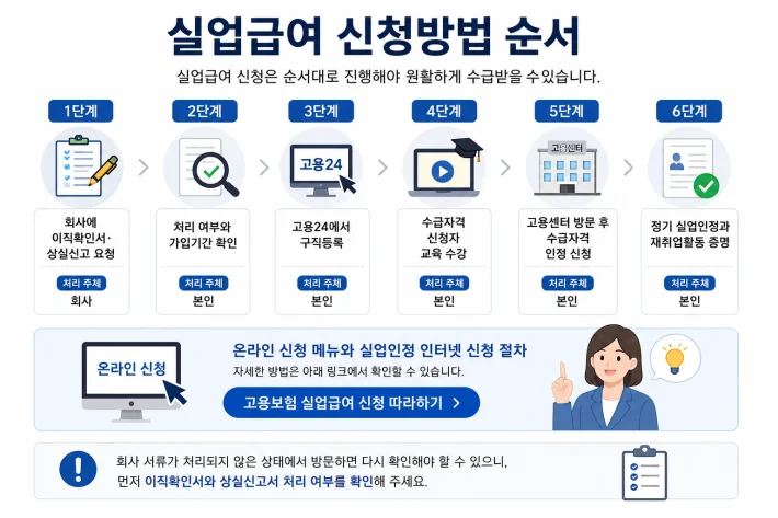 실업급여 신청방법 순서