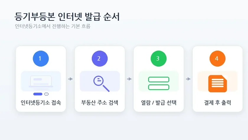 인터넷등기소에서 등기사항증명서 발급 순서