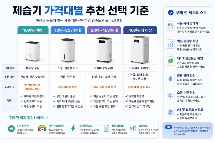 제습기 가격대별 추천 선택 기준