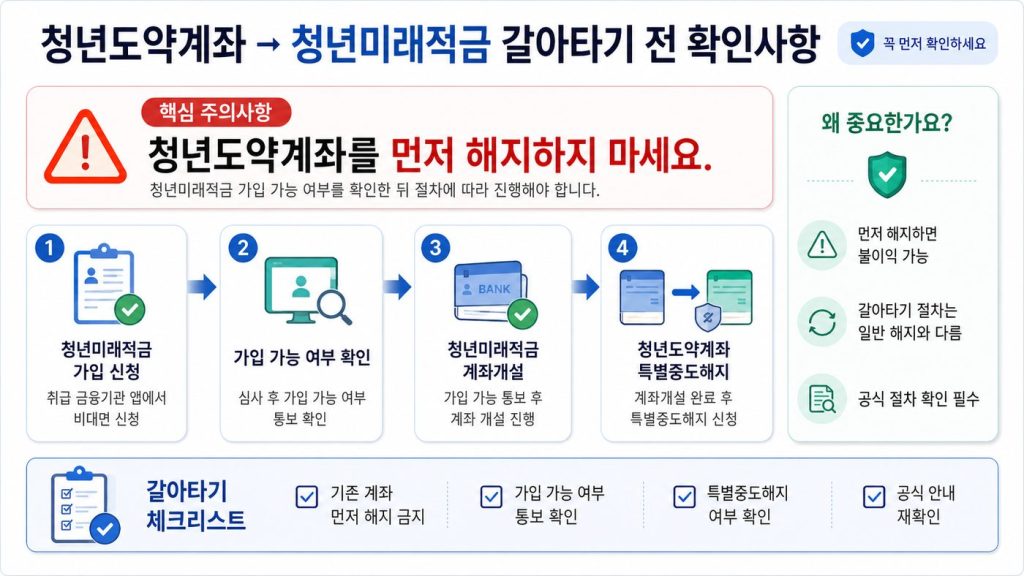 청년도약계좌 청년미래적금 갈아타기 전 확인사항