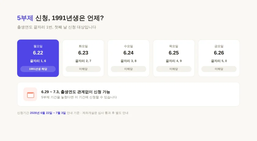 청년미래적금 1991년생 신청일