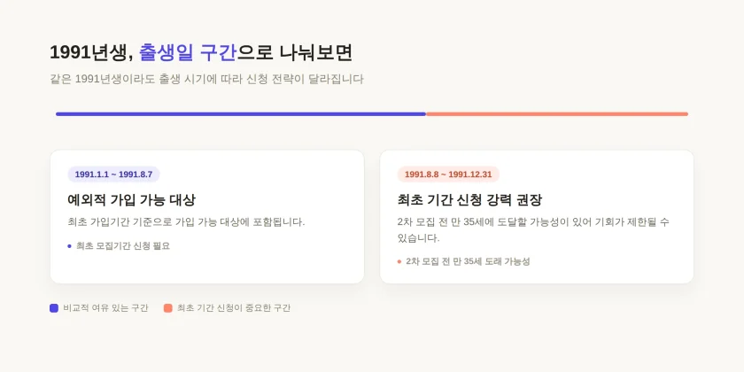 청년미래적금 1991년생 출생일 구간