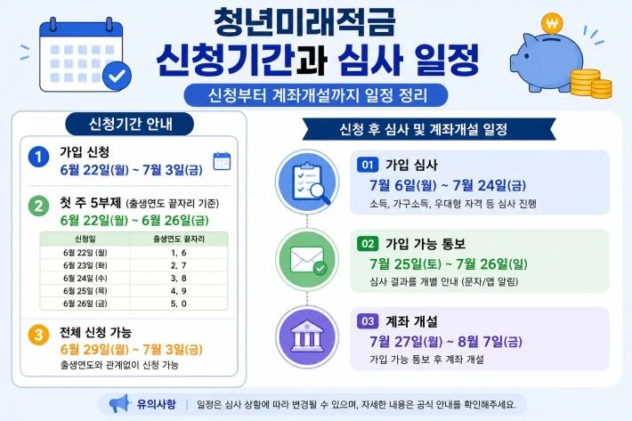 청년미래적금 신청기간과 심사 일정
