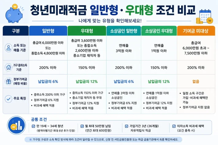 청년미래적금 일반형 및 우대형 조건 비교
