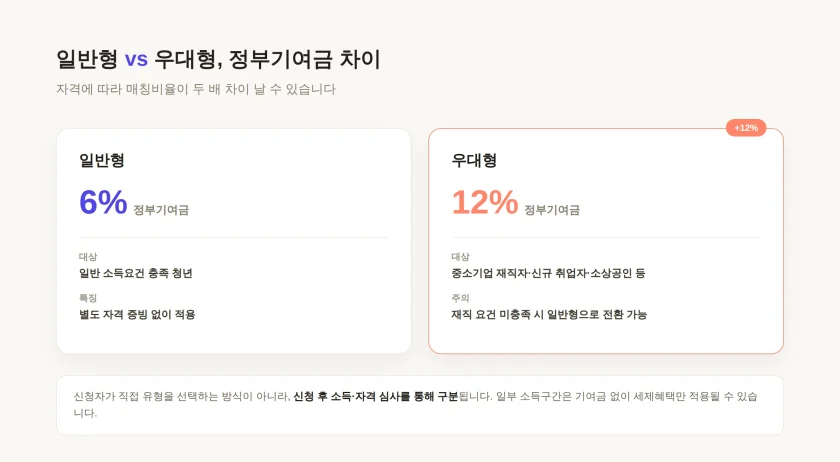 청년미래적금 일반형 우대형 정부기여금 차이