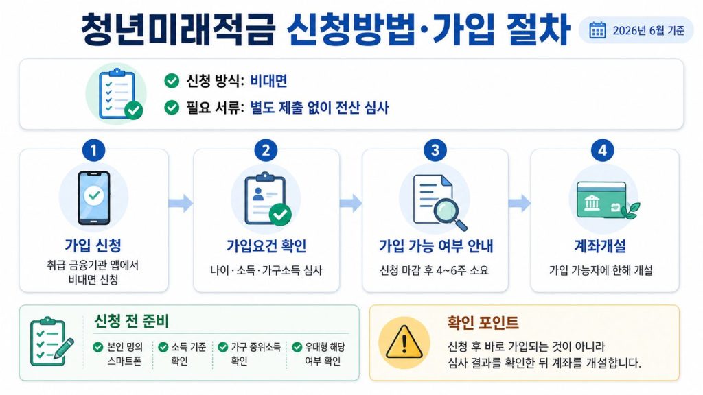 청년미래적금 신청방법 및 가입절차