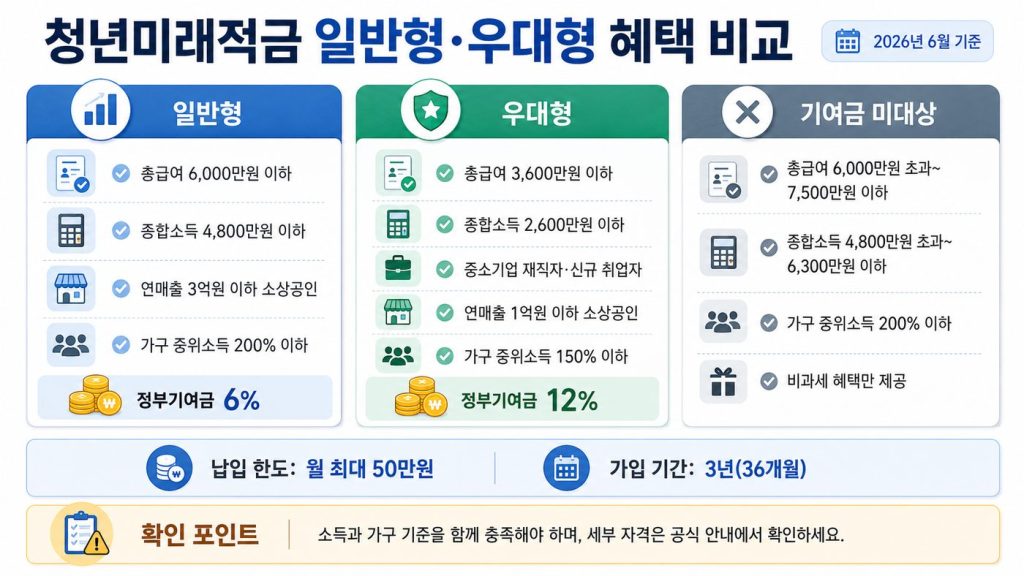 청년미래적금 일반형 및 우대형 혜택 비교