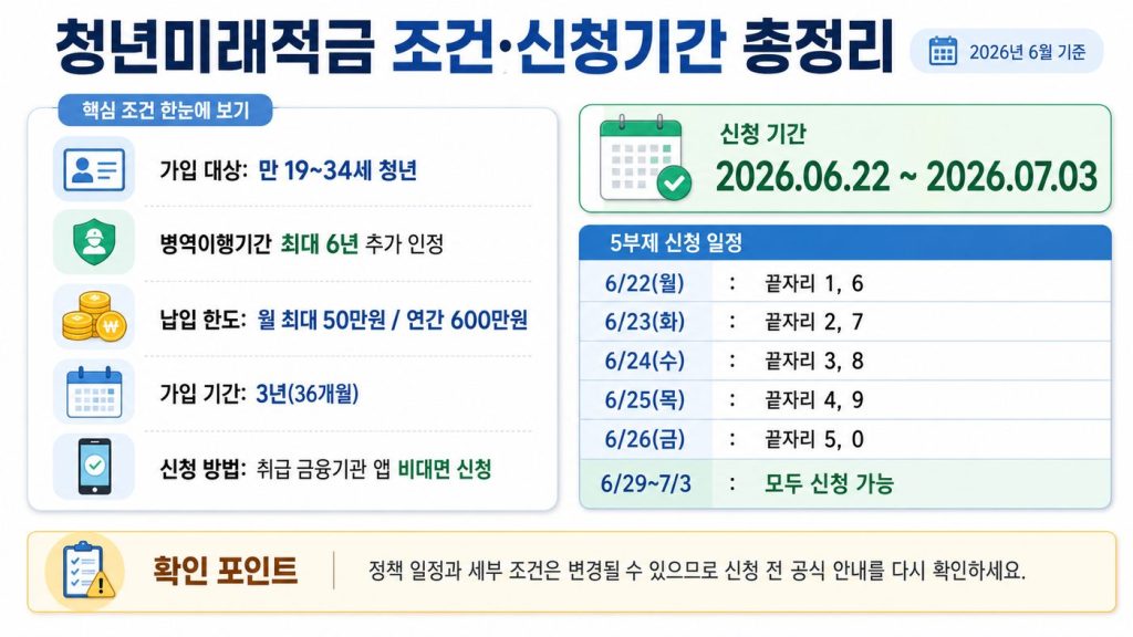 청년미래적금 조건 및 신청기간